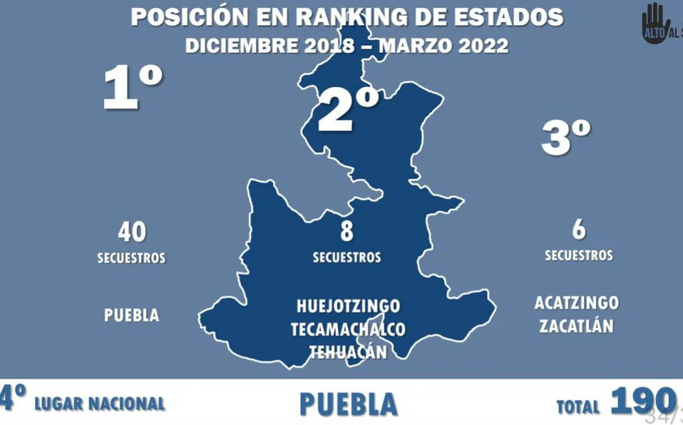 Puebla, cuarto lugar con más secuestros a nivel nacional | Especial